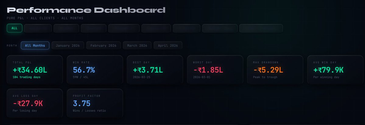 SumanMund6's tweet image. Just going through my Trade journal.

I realized that I have already achieved 47% of last years profit in 1st 4m of 2026. ❣️💰

Hopefully will close this year also on a good Note. 🙏

#algo #algotrading #StockMarket #money #expiry #TrendingNow #options #optionstrading
