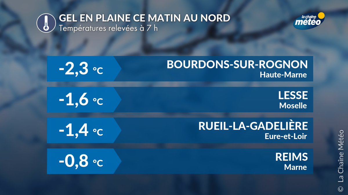 lachainemeteo's tweet photo. 🌡️De petites #gelées sont signalées en ce début de matinée de la #Normandie aux Hauts-de-France jusqu'au #GrandEst. Comme les jours précédents, le ciel dégagé nocturne 🌖 a accentué le #rayonnement, expliquant cette #fraîcheur au lever du jour, vite dissipée grâce au #soleil. https://t.co/ZQojhY6exF