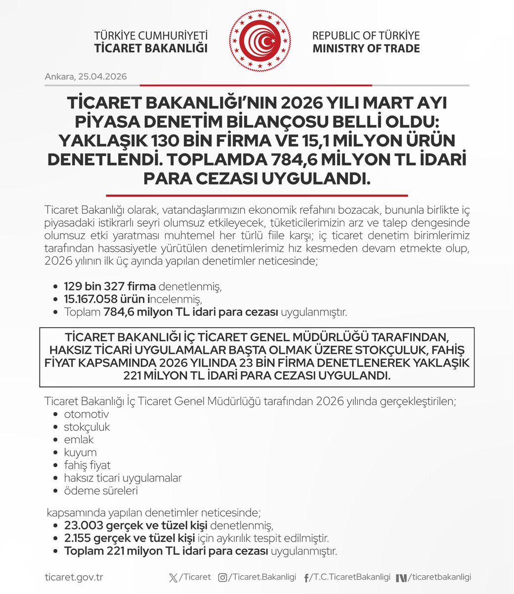 ticaret's tweet photo. Ticaret Bakanlığı’nın 2026 Yılı Mart Ayı Piyasa Denetim Bilançosu Belli Oldu: Yaklaşık 130 Bin Firma Ve 15,1 Milyon Ürün Denetlendi. Toplamda 784,6 Milyon TL İdari Para Cezası Uygulandı.

(25.04.2026) https://t.co/rqk4qf7EXL