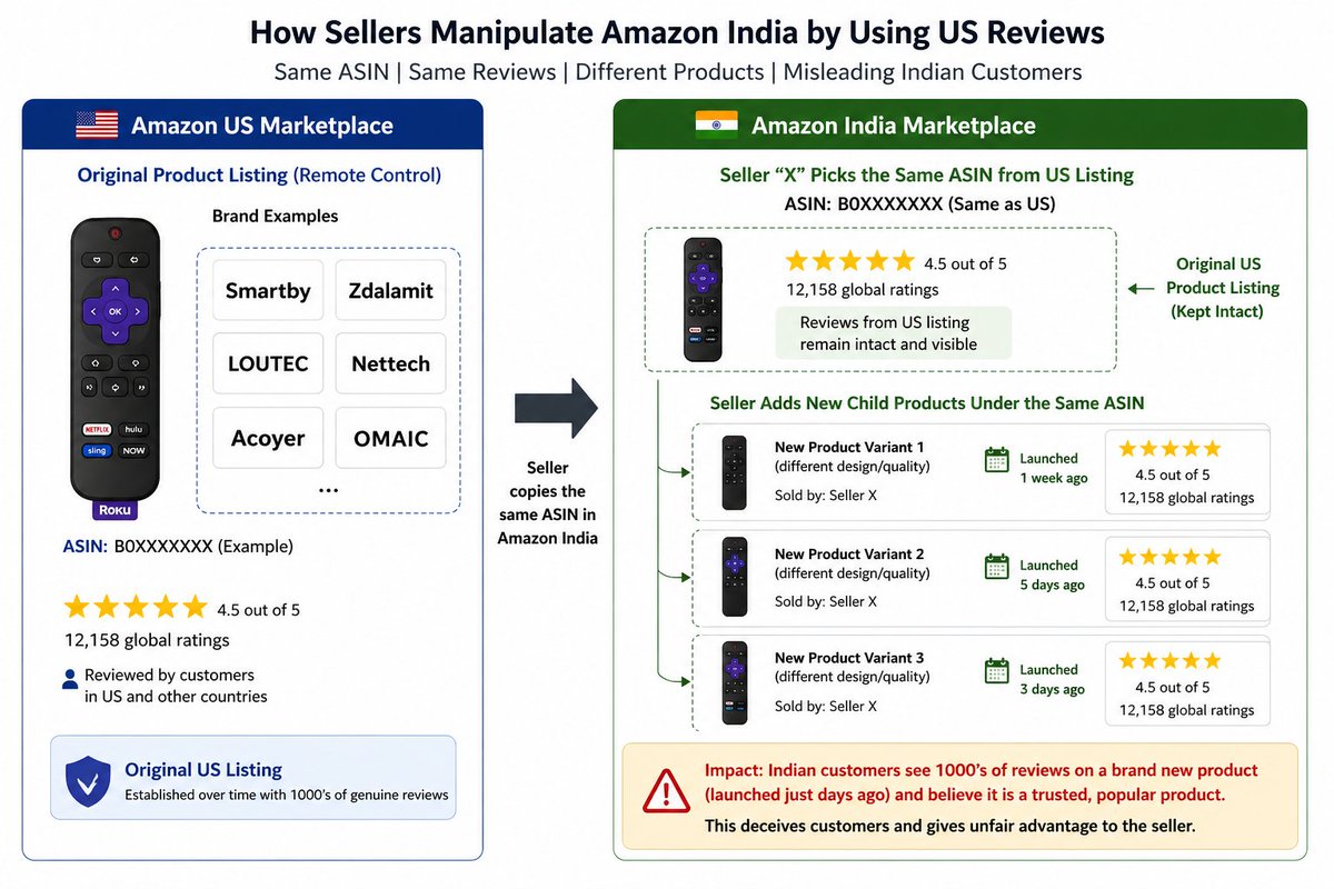 rahmancbe's tweet photo. 9/ Sharing a simple diagram explaining this 👇
If you’re a seller or buyer, have you noticed this too?

Let’s bring visibility to this. 🔁 https://t.co/yTiRZ5Hbaj