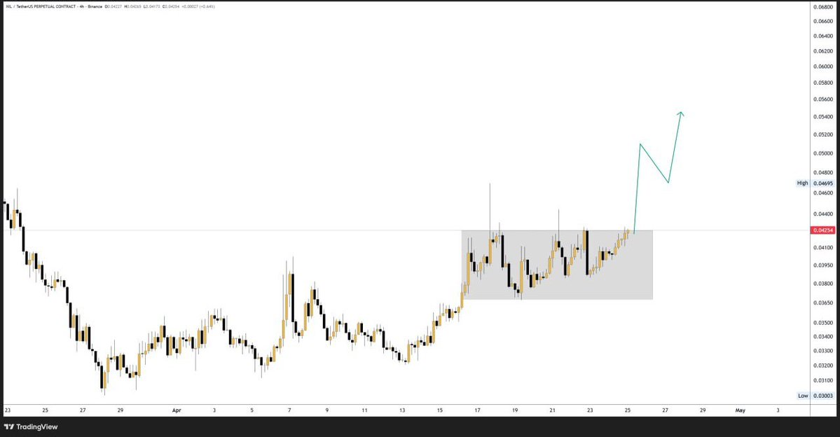 crypto_profitss's tweet image. $NIL Buy Setup 📈

#NIL #NILUSDT #CRYPTO #TRADING #SPOTBUYING
