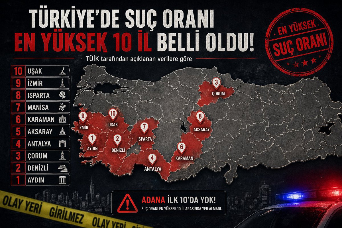 TÜİK tarafından açıklanan verilere göre, Türkiye’de suç oranı en yüksek iller belli oldu. Adana listede yok!