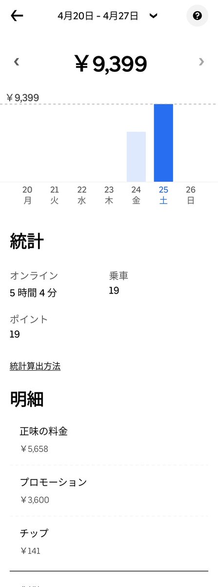 yoshiosoul1982's tweet image. #Uber
#バーガーキング #神クーポン
ワッパーってなんでこんなに美味しいんだろう。
誕生日クーポンでワッパー無料は神過ぎ！

今日のUberの単価が鬼なのはこれで相殺されてなかった事にします。