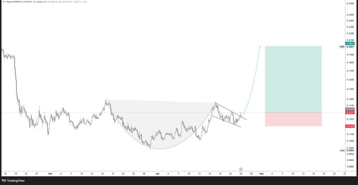 crypto_profitss's tweet image. $OP Bullish Here! 💎

#OP #OPUSDT #TRADING #CRYPTOSIGNALS #SPOTSIGNALS #SPOTBUYING