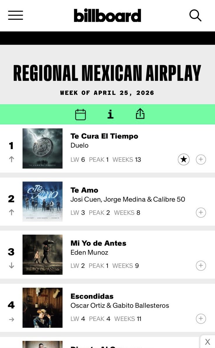 normusic's tweet photo. @GRUPODUELO 
suma un nuevo hito en su trayectoria al colocar
“Te Cura El Tiempo” en el #1 del chart Billboard Regional Mexicano Airplay acumulando su quinto número #1. @billboard  #labonitamusic #warnermusicmex https://t.co/W4Nj4JZtWI