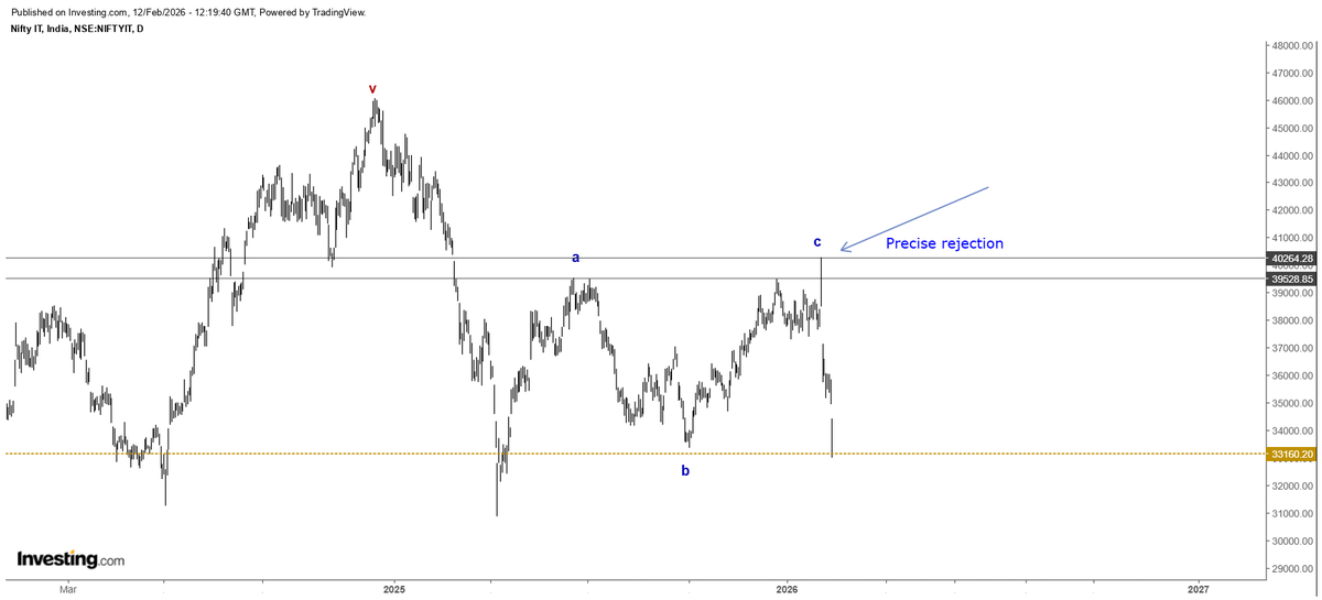 itzarunca's tweet photo. #NiftyIT
Nifty IT back to 28500.
3 precise turnings.
40264 --> 28500 --> 32144 -- > 28500
Waves Leads the Price. #MagicFibs #Elliottwave #Nifty #Stockmarket
Not any recommendations. Charts for learning. https://t.co/TeuG7tDZ7p