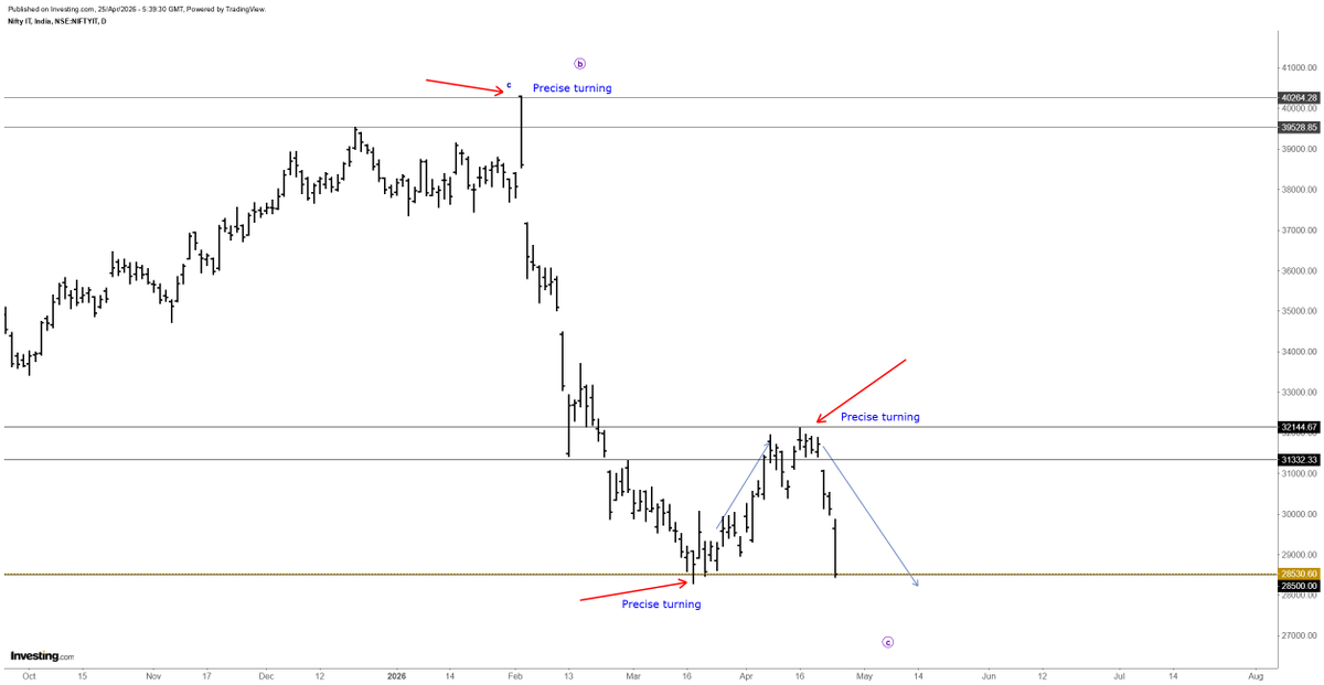 itzarunca's tweet photo. #NiftyIT
Nifty IT back to 28500.
3 precise turnings.
40264 --> 28500 --> 32144 -- > 28500
Waves Leads the Price. #MagicFibs #Elliottwave #Nifty #Stockmarket
Not any recommendations. Charts for learning. https://t.co/TeuG7tDZ7p
