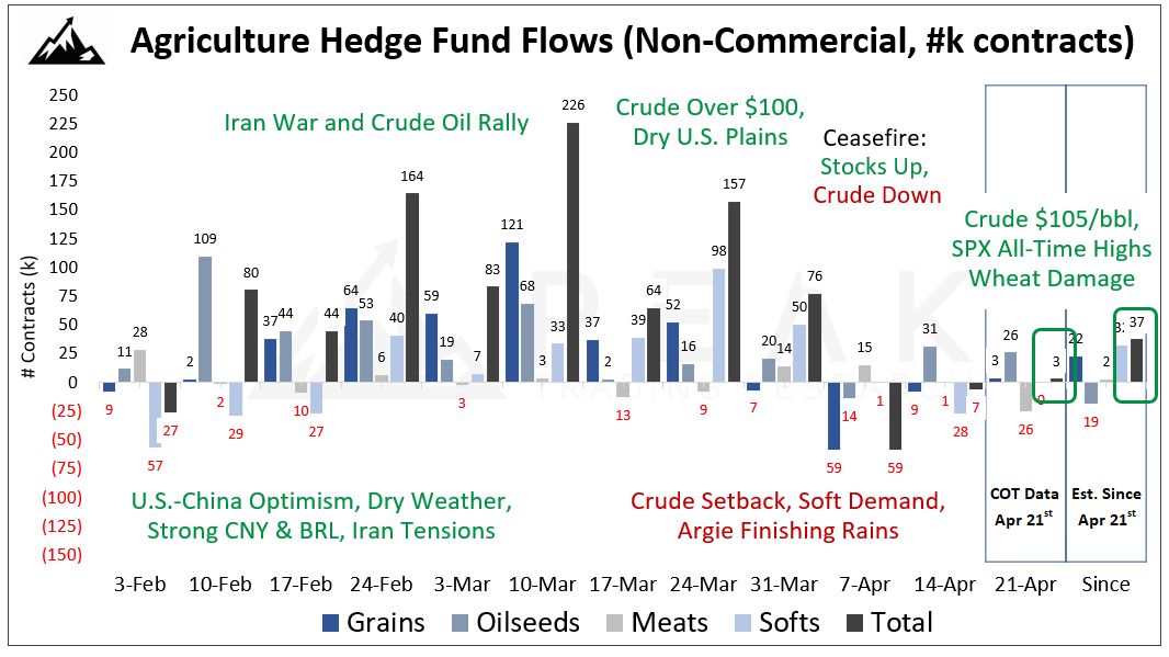 PeakTrading's tweet image. Funds are cautiously extending longs across agriculture. 🌱📈
Weather disruptions, higher energy prices, and equities at all-time highs are supporting the move. 🌦️🛢️📊 Non-Commercials are +$28.4B net long - the longest position in four years. Big bullish bets. 💰