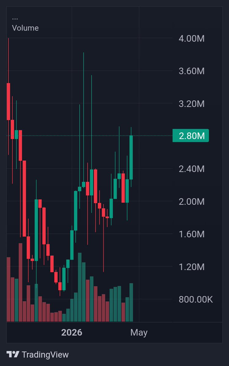 GM fam ☀️

$OCICAT looks ready for the next leg up. 🐾🚀
Take position and stay locked in.

Happy weekend ✨