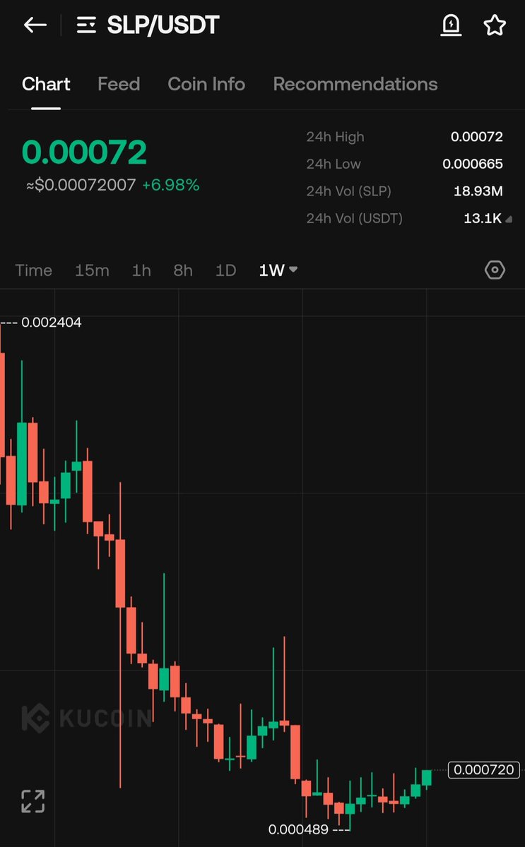TIGER0568888's tweet image. $Slp
#Binance #kucoin
I added a large bag [it seems to me it will be 50%/100% amazing]
🔥🔥🔥