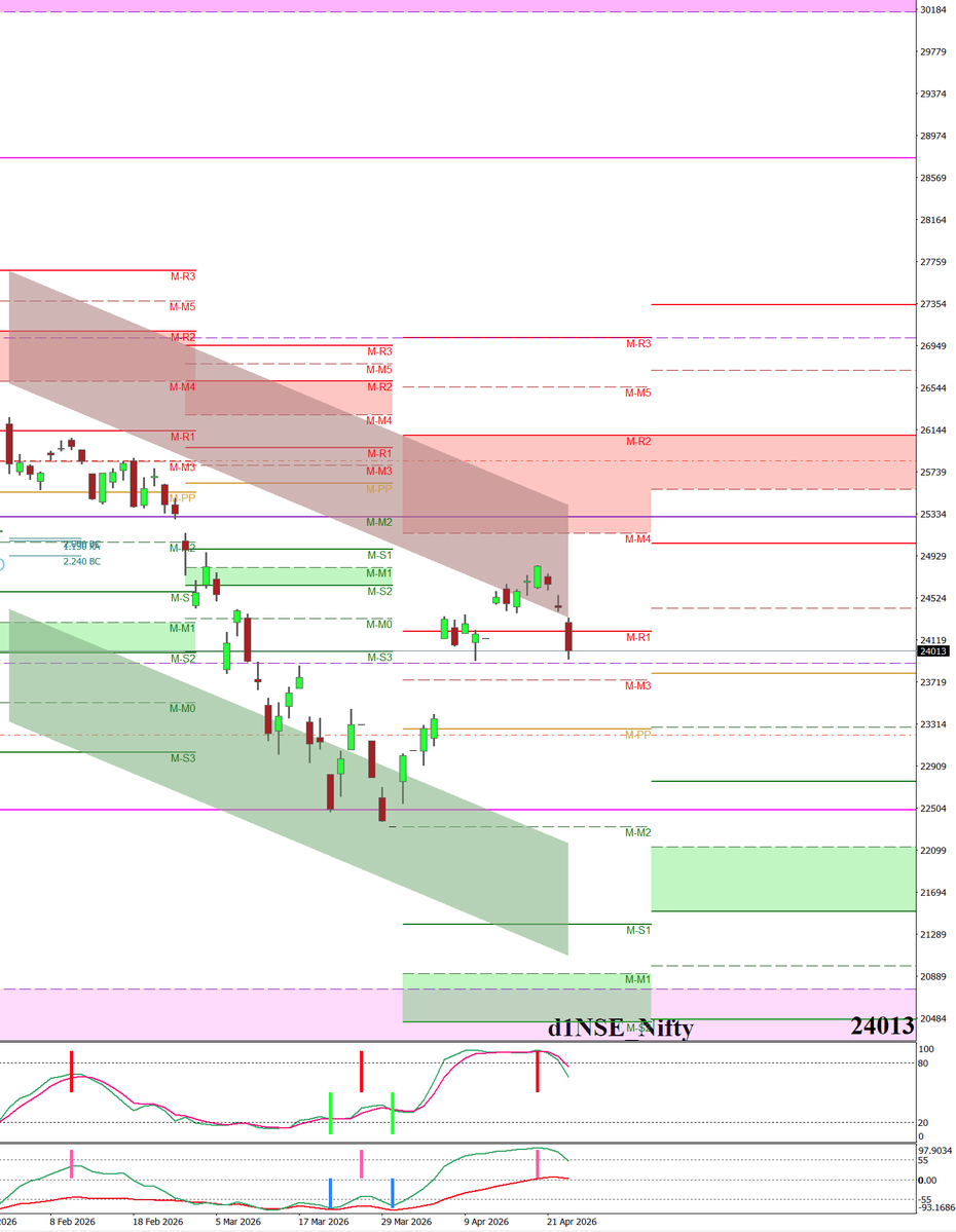 nexusfxeqt's tweet image. #NIFTY50 Price is near resistance. Support is the green zone below. Linear regression points down. So sell trades are indicated here. Should have already have short positions.  #SENSEX #FX #SPX #commodities #brent