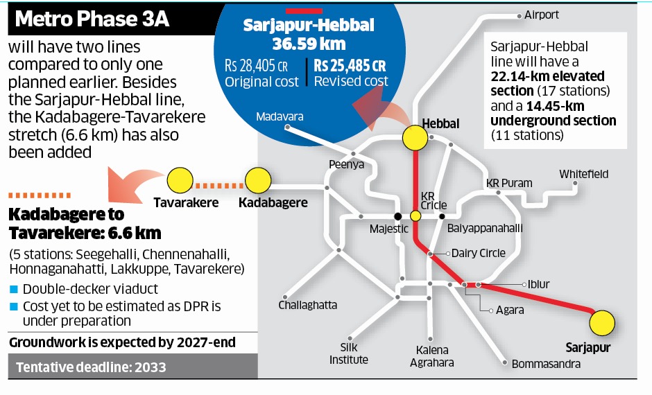 ever_pessimist's tweet image. #BengaluruMetro Ph3A update

Sarjapur-Hebbal DPR revised; GoI's queries over cost/double-decker addressed.

Kadabagere-Tavarekere (6.6km) added to Ph3A; DPR by June.

Double-decker line with 5 stations—Seegehalli, Chennenahalli, Honnaganahatti, Lakkuppe &amp;amp; Tavarekere

@WF_Watcher