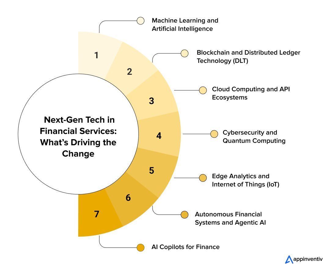 Ronald_vanLoon's tweet image. Next Gen #Tech in Financial Services
by @Appinventiv

#Blockchain #Finance #Fintech #Technology