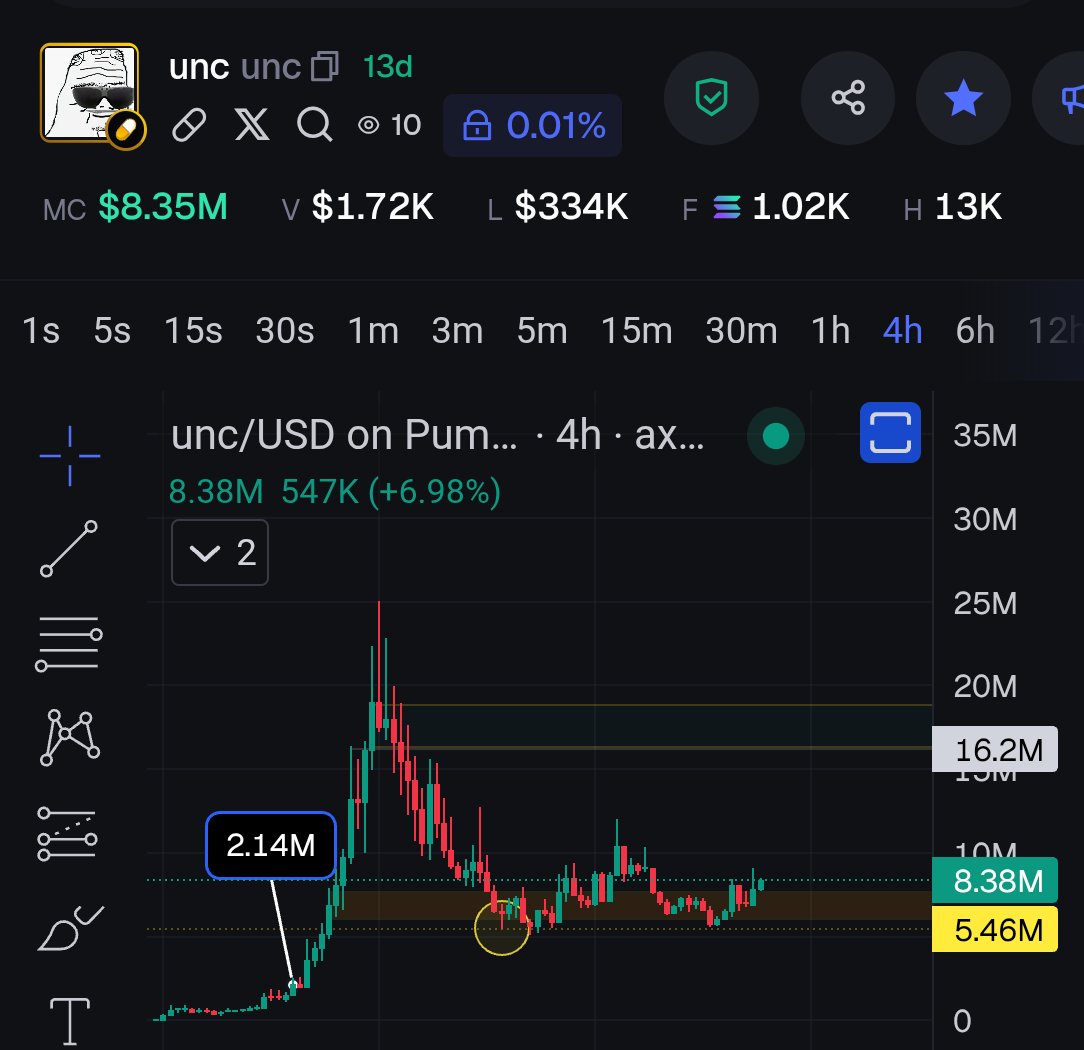 Rei00zk's tweet photo. $unc bounced perfectly off the 5.46m floor exactly as called.

now at 8.46m and trending up.

16.2m is the next target.

the sauce has been picked up.

/uncmode https://t.co/X0ILvF714A