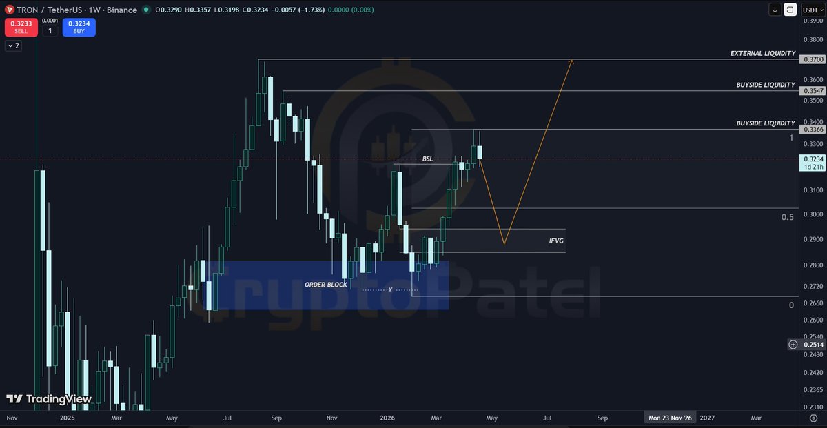 CryptoPatel's tweet image. This Hidden $TRX Bullish Structure Could Send Price To New Highs

#TRX Is Currently Respecting A Strong Weekly HTF Order Block While Holding Above Key Bullish Structure, Positioning Price For A Potential Expansion Toward Higher Liquidity Zones.

Technical Structure
✅ Weekly HTF