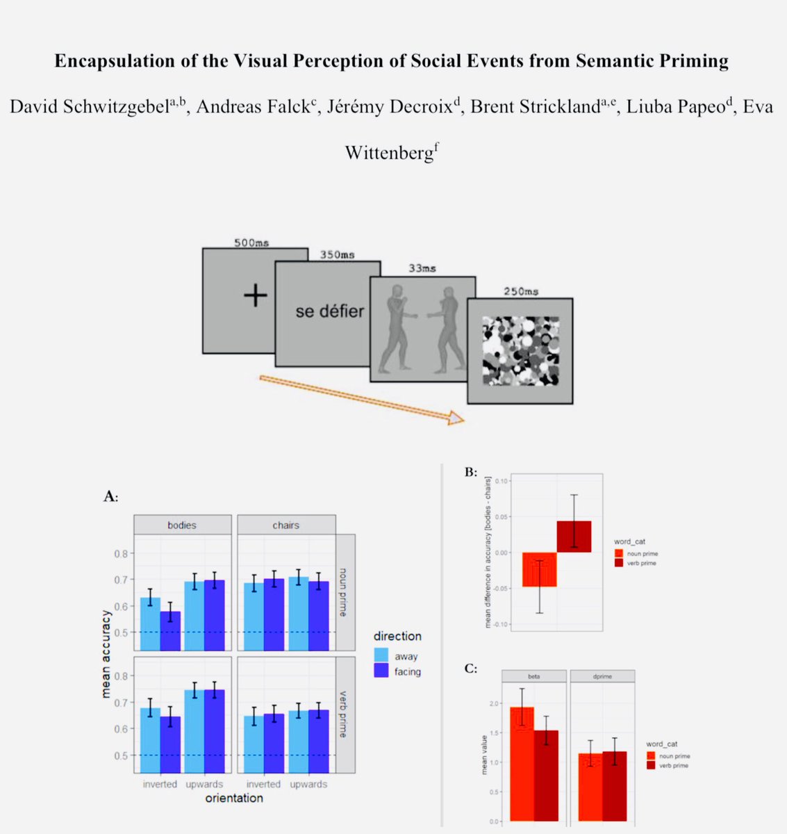 ljuba_pi's tweet photo. 10 years ago we identified a stage in social-event processing in which perception recognizes that two social agents are connected. A new study now shows that this stage is fully encapsulated from language and semantics.
Soon to appear in @APA JEP:HPP
https://t.co/VbB5WEjmv2 https://t.co/LjMsgeWnmb