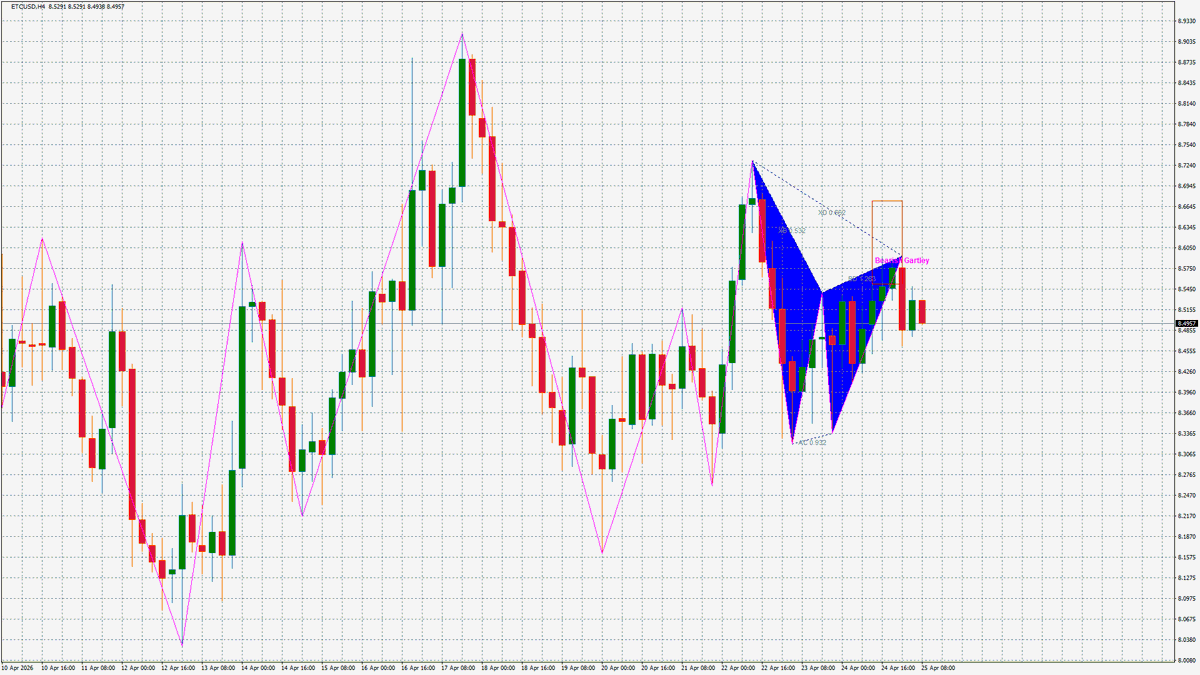 currencyheatmap's tweet photo. Clean Bearish Gartley on #ETCUSD H4.

The structure looks solid at this timeframe. Key level to watch: the D-point completion zone.

Trading this or waiting for confirmation? 👇

#Crypto https://t.co/hPQtIzY5Q2