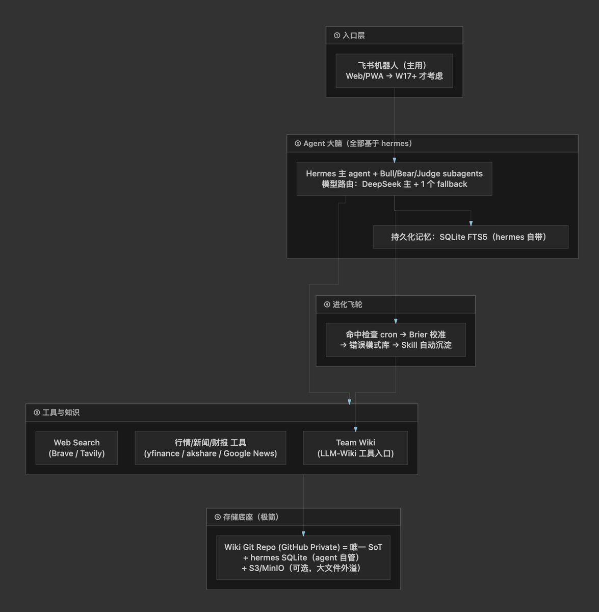 重构了自我进化的买方投研Agent

之前自己用openclaw搭了一个小范围自己用的agent，主要是股票和crypto的投研  在数据/模型/框架/harness等方面都有点感觉，其实输出质量也不错(赚钱了) 

问题一就是稳定性太差了！经常断开和卡顿