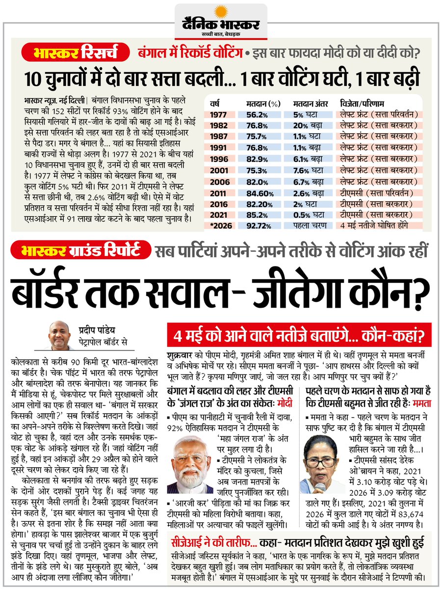 DainikBhaskar's tweet image. बंगाल में रिकॉर्ड वोटिंग के बाद सभी का एक ही सवाल- किसकी सरकार बनेगी?...  पार्टियां अपने-अपने तरीके से कर रहीं एनालिसिस
#WestBengalElection #Voting #Election2026 #TMC #BJP By @PradeepPPrayag 

अधिक खबरें और ई-पेपर पढ़ने के लिए दैनिक भास्कर एप इंस्टॉल करें -