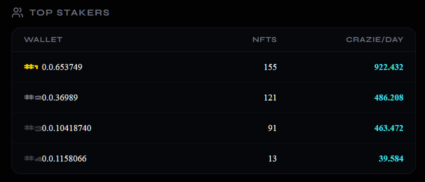 Crazielabs's tweet image. Top #stakers are starting to take shape! #LFG

#Hedera #NFTs #CrazieLabs