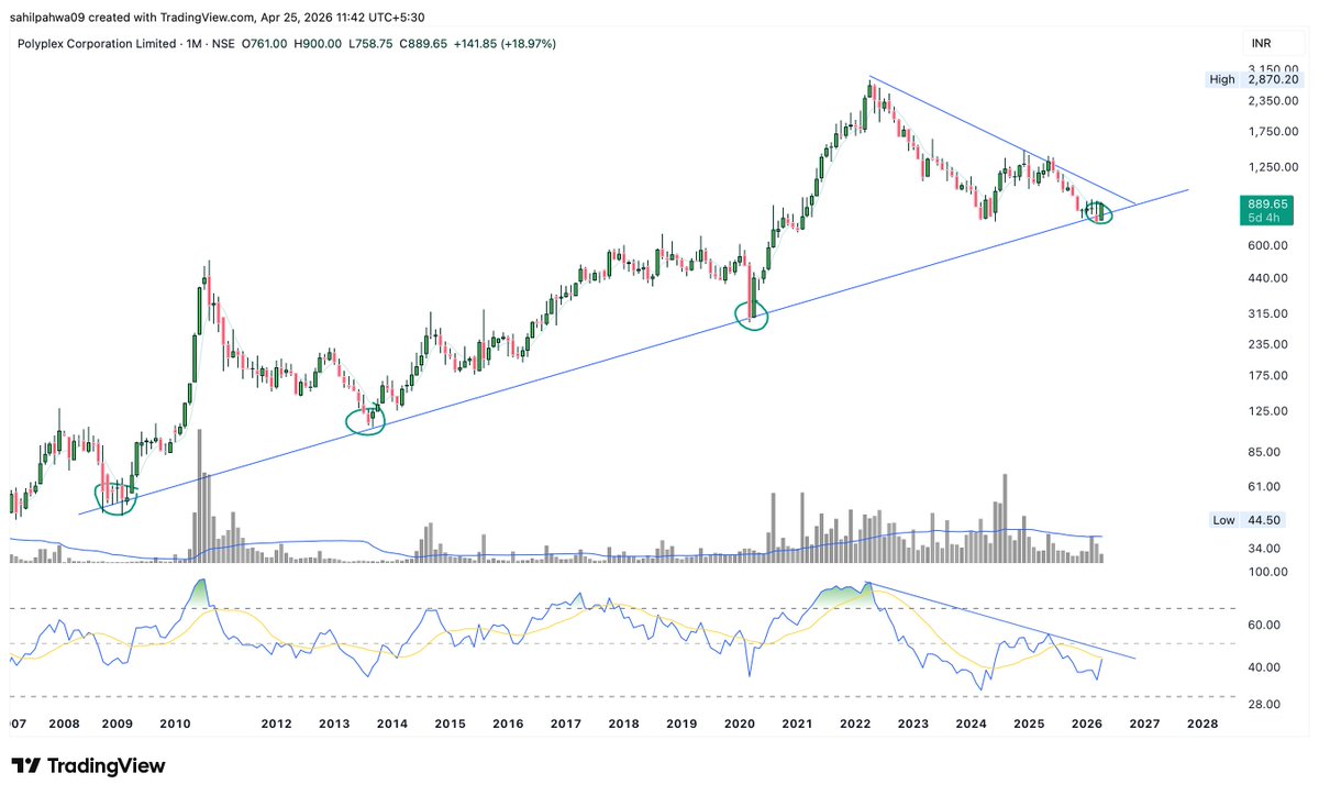 Sahilpahwa09's tweet photo. Price is taking support from the long-term trendline!!!
RSI and price breakout suggest a possible change in trend. If this support holds, the stock may perform well in the coming weeks and months!!!
Better to stay patient and let the structure confirm!!!
#POLYPLEX https://t.co/LF3Kv7RNA3