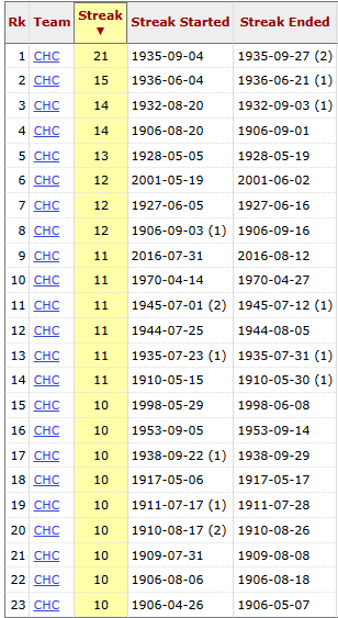 chrisantonacci's tweet photo. This 10-game win streak will join these runs 
#Cubs win streaks of 10+ games since 1900 @watchmarquee https://t.co/DenLB63m5H