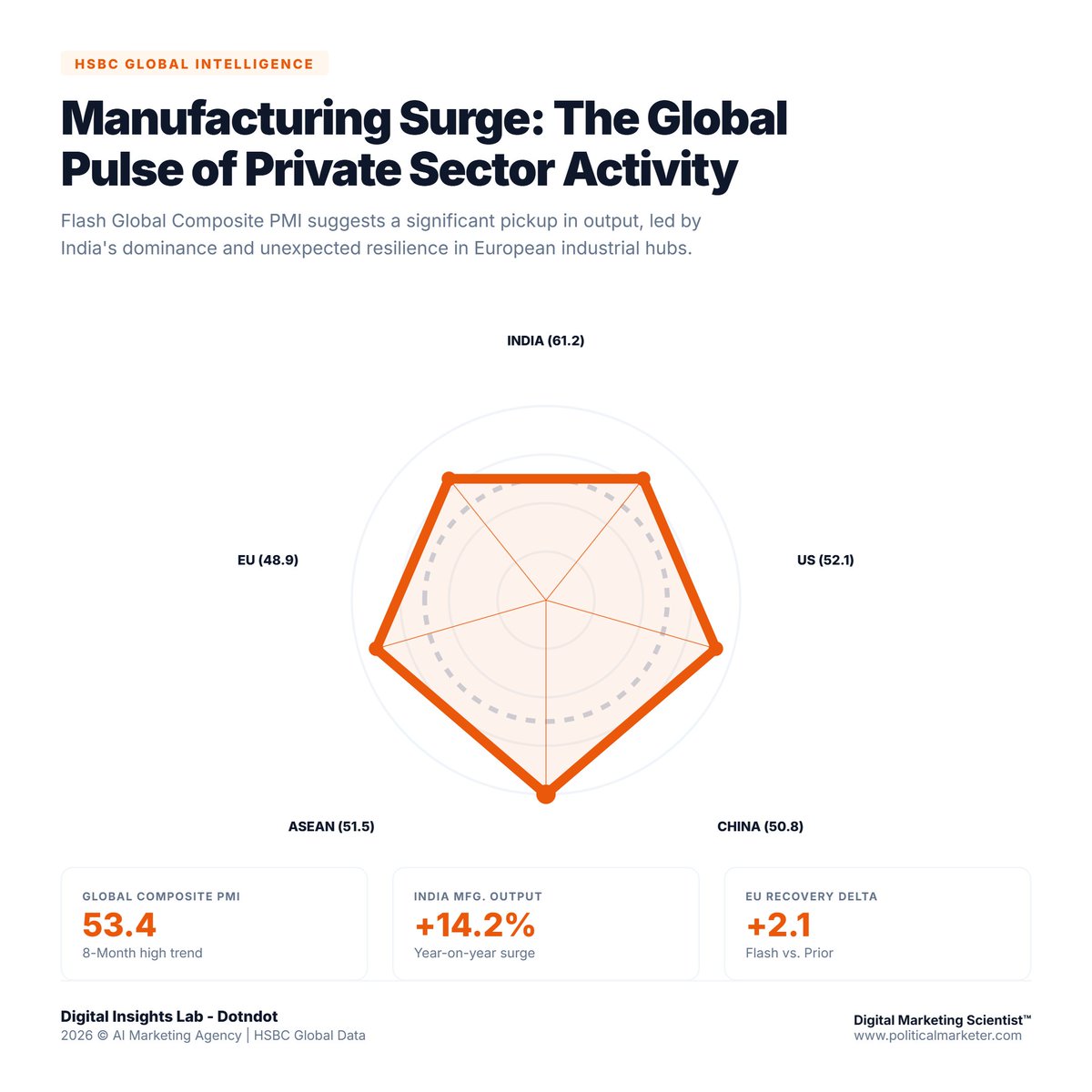PoliMarketer's tweet image. Global manufacturing activity is picking up.
Key numbers:
• Global Composite PMI: 53.4
• India: 61.2
• US: 52.1
• ASEAN: 51.5
• China: 50.8
• EU: 48.9
India leads the manufacturing surge with 14.2% output growth.
#Manufacturing #IndiaGrowth #PMI #GlobalEconomy #MarketTrends