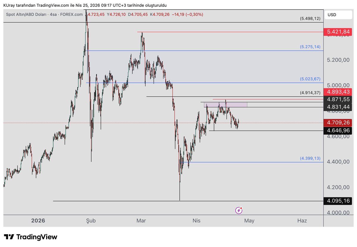 remdocan's tweet image. $xau, #altın   4646 dibini korumaya devam ediyor.  4831-4871 aralığına doğru yükselebilir.  Bu bölge aynı zamanda satıcıların güçlü olduğu bölgedir. 
Düşüş gelebilir.  
Düşüşle ilgili net sinyali almak için 4646 dibini  takip ediyoruz. Kırarsa düşüş devam eder.   4382 seviyesinde