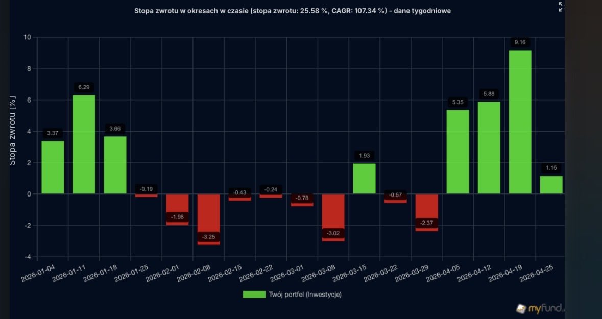 bonvivantdandys's tweet image. #FinTwitt #FinTwit #finx  #dandyswallet
 
PODSUMOWANIE: 20-24/04/2026

💰 Kapitał:  153668,81 PLN  
🟢 wzrost o 1952,65 PLN 🟩+1,29%  
Inwestycje od początku roku:
📈+25,58%    🟩+0,55%. 

 🇵🇱Portfel IKE: 89285,02 PLN  
 💵Wpłaty: max limit 2026
- kupno 15 akcji Diagnostyka