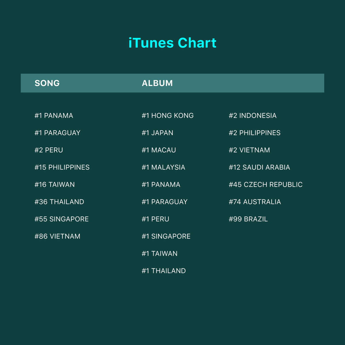 yesungbase's tweet photo. YESUNG’s 2nd Japanese album ‘咲き誇る時を待つのは’ tops the iTunes charts in 10 countries:

#1 Hong Kong
#1 Japan
#1 Macau
#1 Malaysia
#1 Panama
#1 Paraguay
#1 Peru
#1 Singapore
#1 Taiwan
#1 Thailand https://t.co/Dgfe0M5L7W