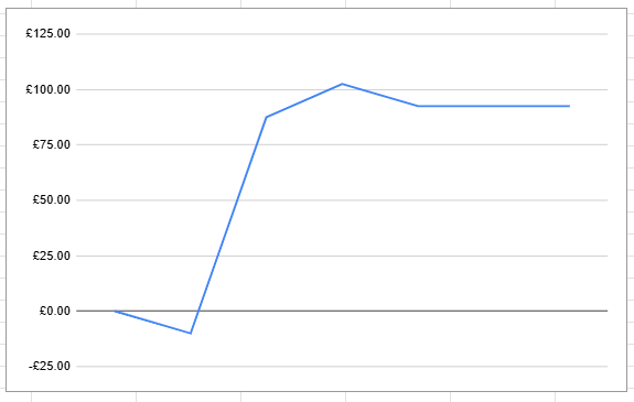 smashbet21's tweet image. Malta FS Results: Staked 4.5u, Profit 9.25u = ROI +205.56% #GetInvolved