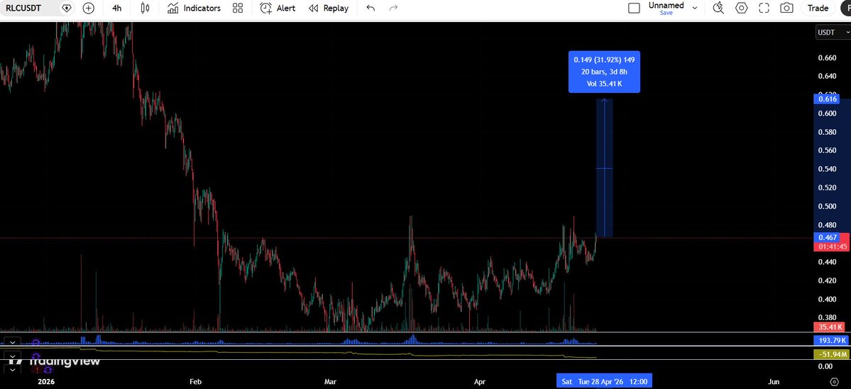 Gladiator_7788's tweet image. $RLC on the verge to test the $0.48 resistance level.

When it does, we will see 30% pump towards $0.60-$0.70c 

#tradingview #DeFi #RWA #Privacy