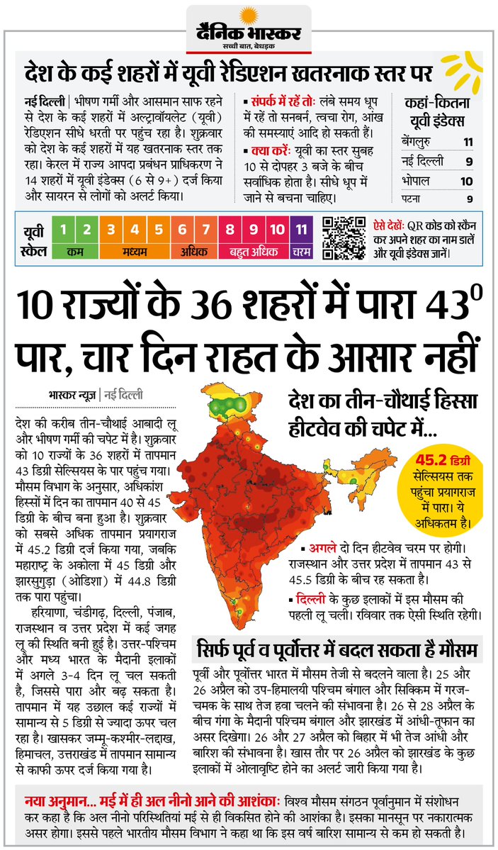 DainikBhaskar's tweet image. 10 राज्यों के 36 शहरों में पारा 43 डिग्री के पार, देश की तीन-चौथाई आबादी लू और भीषण गर्मी के चपेट में... कई शहरों में यूवी रेडिएशन खतरनाक स्तर पर पहुंचा

#Heatwave #HeatAlert #Summer2026 #Weather

अधिक खबरें और ई-पेपर पढ़ने के लिए दैनिक भास्कर एप इंस्टॉल करें -