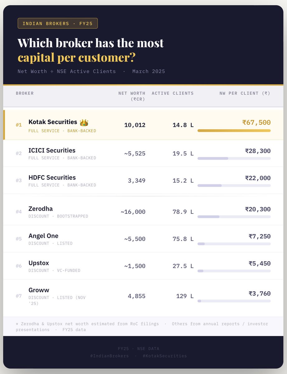 Ashish1Nanda's tweet image. What SEBI is largely implying with the consultation paper is that net worth has to be in line with how many active clients a broker services. 

Whatever the safeguards, net worth can never be ignored when it comes to safety of investor capital.

At ₹67,500 net worth per active
