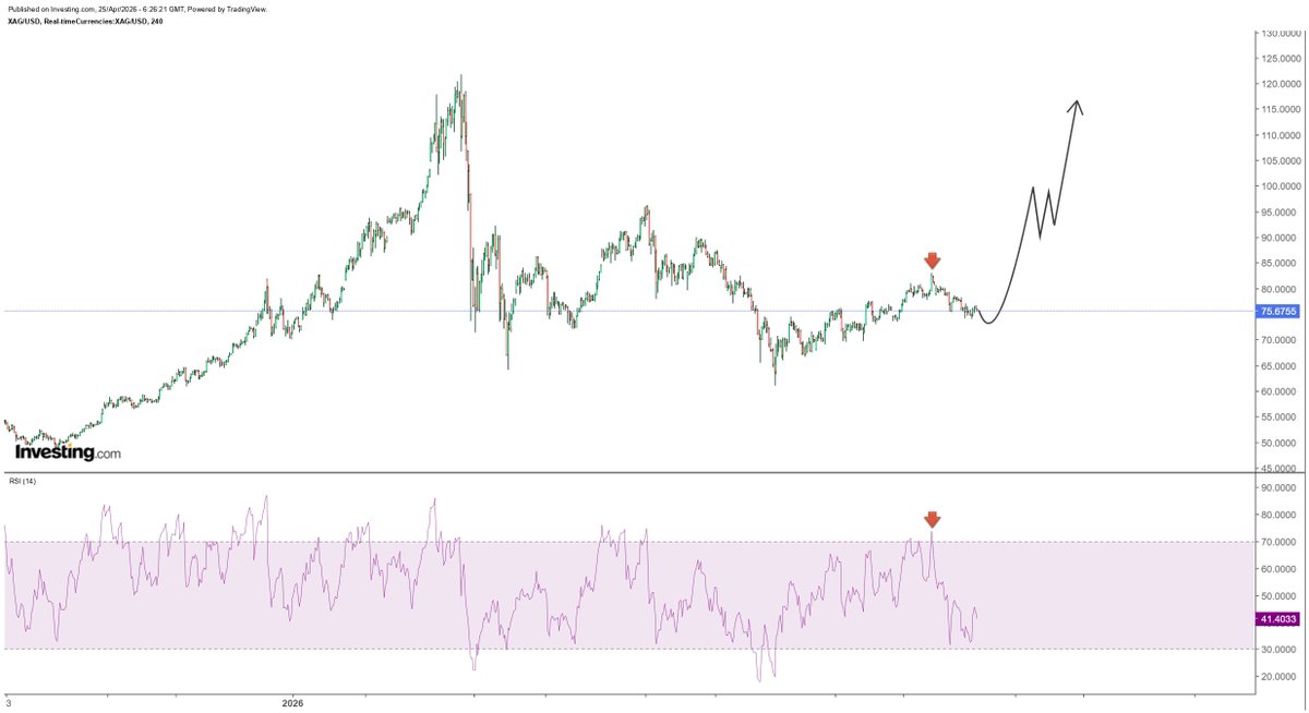 Looking back it make sense why precious metals had to sell-off. When silver tested previous Friday $83, RSI was already at the overbought level. With a shallow pullback,  RSI back at oversold area. I think silver is going to make a u turn and run up to $90 very quickly...