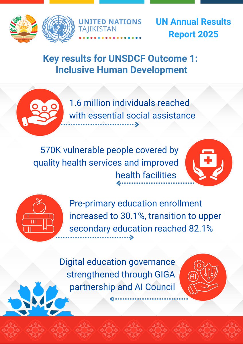 UNinTajikistan's tweet image. In 2025, the @UNinTajikistan strengthened inclusive human development by expanding access to health, education, social protection, WASH, and nutrition services, with a focus on the most vulnerable. 
#LeaveNoOneBehind