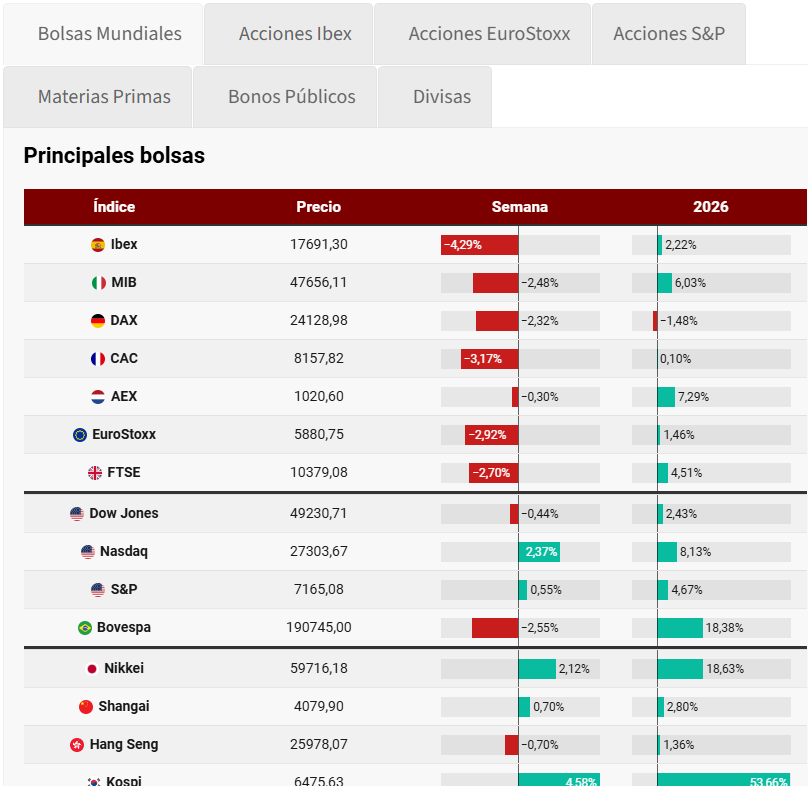 luisgarcialanga's tweet image. Semana de muchos resultados y de tensión en #Irán:

.- Subidas en #WallStreet y #bolsas asiáticas (impulso de #semiconductores), #petróleo y #dólar (poquito)

.- Bajadas en Europa (#bancos y otros cíclicos), #oro y #plata

Lo analizamos todo en nuestro mail semanal (a las 20:14)