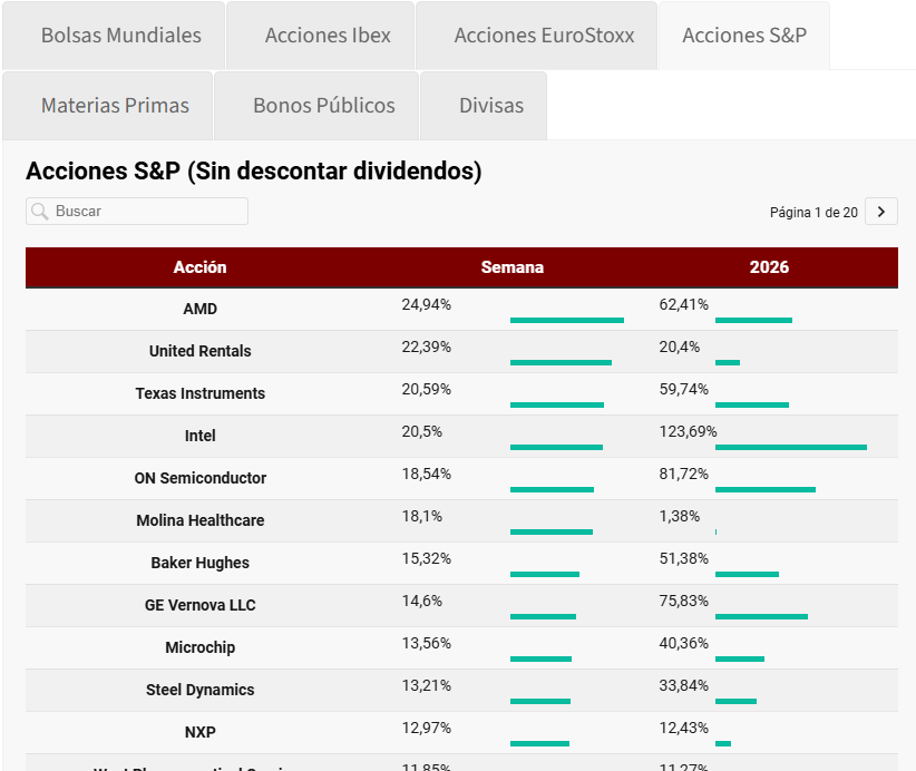 luisgarcialanga's tweet image. Semana de muchos resultados y de tensión en #Irán:

.- Subidas en #WallStreet y #bolsas asiáticas (impulso de #semiconductores), #petróleo y #dólar (poquito)

.- Bajadas en Europa (#bancos y otros cíclicos), #oro y #plata

Lo analizamos todo en nuestro mail semanal (a las 20:14)