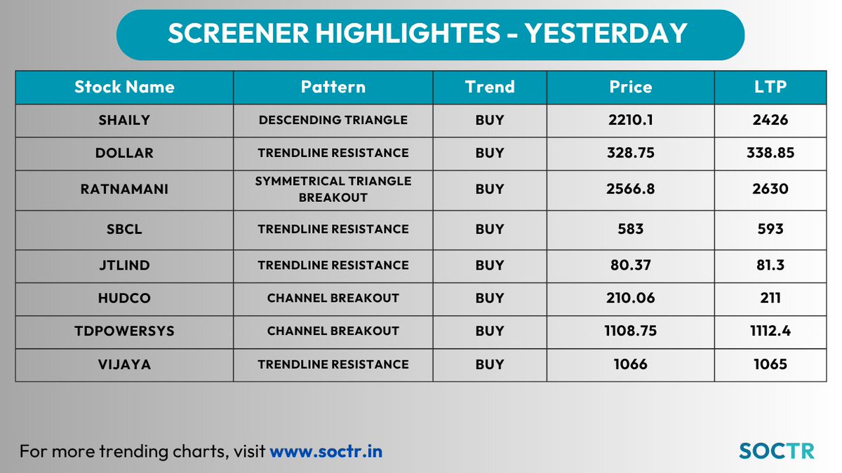 MySoctr's tweet image. #ScreenersHighlights #Yesterday                                                                            

For latest #Charts and #Updates visit my.soctr.in/x and Follow @MySoctr

#Nifty #Nifty50 #invest #BreakoutStocks #StockslnFocus #StocksToWatch #stocks #Sensex