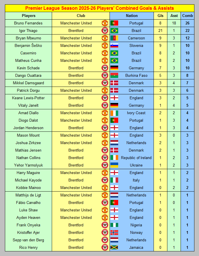 Soccer_Stats's tweet image. Manchester United v Brentford Premier League Players’ Combined Goals &amp;amp; Assists 2025-26 ahead of Monday night's Match at Old Trafford

#MUFC #United #BrentfordFC #Bees
myfootballfacts.com/premier-league…