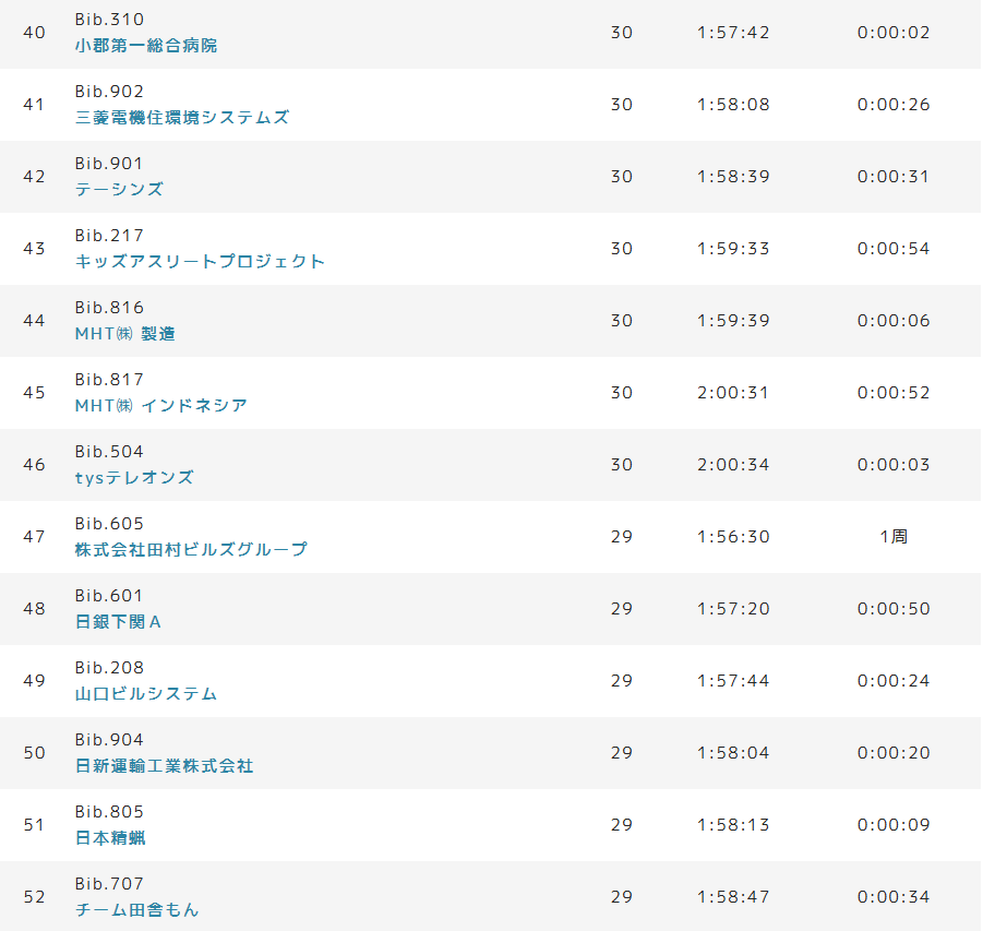 tyspr's tweet image. #企業対抗リレーマラソン
「3時間耐久リレーマラソン」開催中！
開始から２時間経過⏰⏰
残り１時間ラストスパートですよ～！
１５時３０分時点での順位はこちら！

ライブ配信はこちらから↓
newsdig.tbs.co.jp/articles/tys/2…

#tys #mix #NEWSDIG #テレビ山口 #マラソン #配信