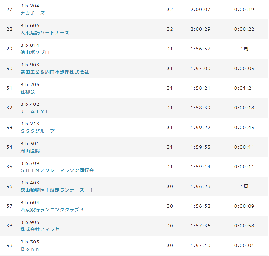 tyspr's tweet image. #企業対抗リレーマラソン
「3時間耐久リレーマラソン」開催中！
開始から２時間経過⏰⏰
残り１時間ラストスパートですよ～！
１５時３０分時点での順位はこちら！

ライブ配信はこちらから↓
newsdig.tbs.co.jp/articles/tys/2…

#tys #mix #NEWSDIG #テレビ山口 #マラソン #配信