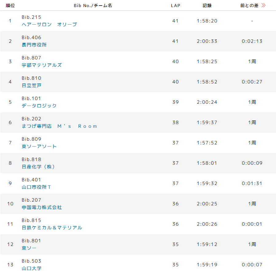 tyspr's tweet image. #企業対抗リレーマラソン
「3時間耐久リレーマラソン」開催中！
開始から２時間経過⏰⏰
残り１時間ラストスパートですよ～！
１５時３０分時点での順位はこちら！

ライブ配信はこちらから↓
newsdig.tbs.co.jp/articles/tys/2…

#tys #mix #NEWSDIG #テレビ山口 #マラソン #配信