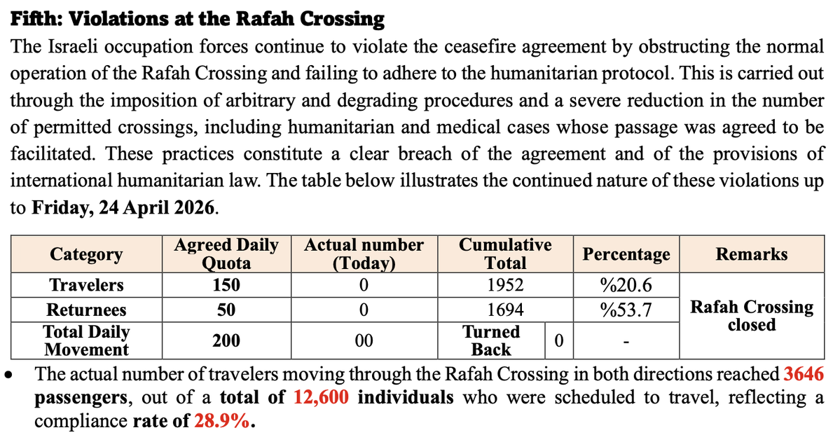 ⭕️ Israel has committed 2,575 violations of the Gaza ceasefire since October, averaging 13.2 per day, according to a report shared by the Palestinian side with mediators and obtained by Drop Site News

16 incidents were recorded on Friday alone, including: 

🔹 An Israeli
