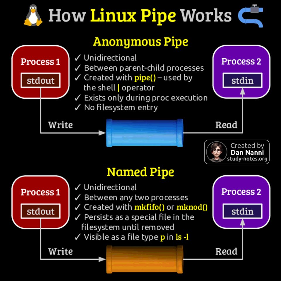 Linux has two simple ways for programs to pass data. Here is a quick comparison between anonymous and named pipes 😎👇

Find high-res pdf ebooks with all my #Linux related infographics at study-notes.org/linux-ebook.ht…

#kalilinux #sysadmin #software  #devops