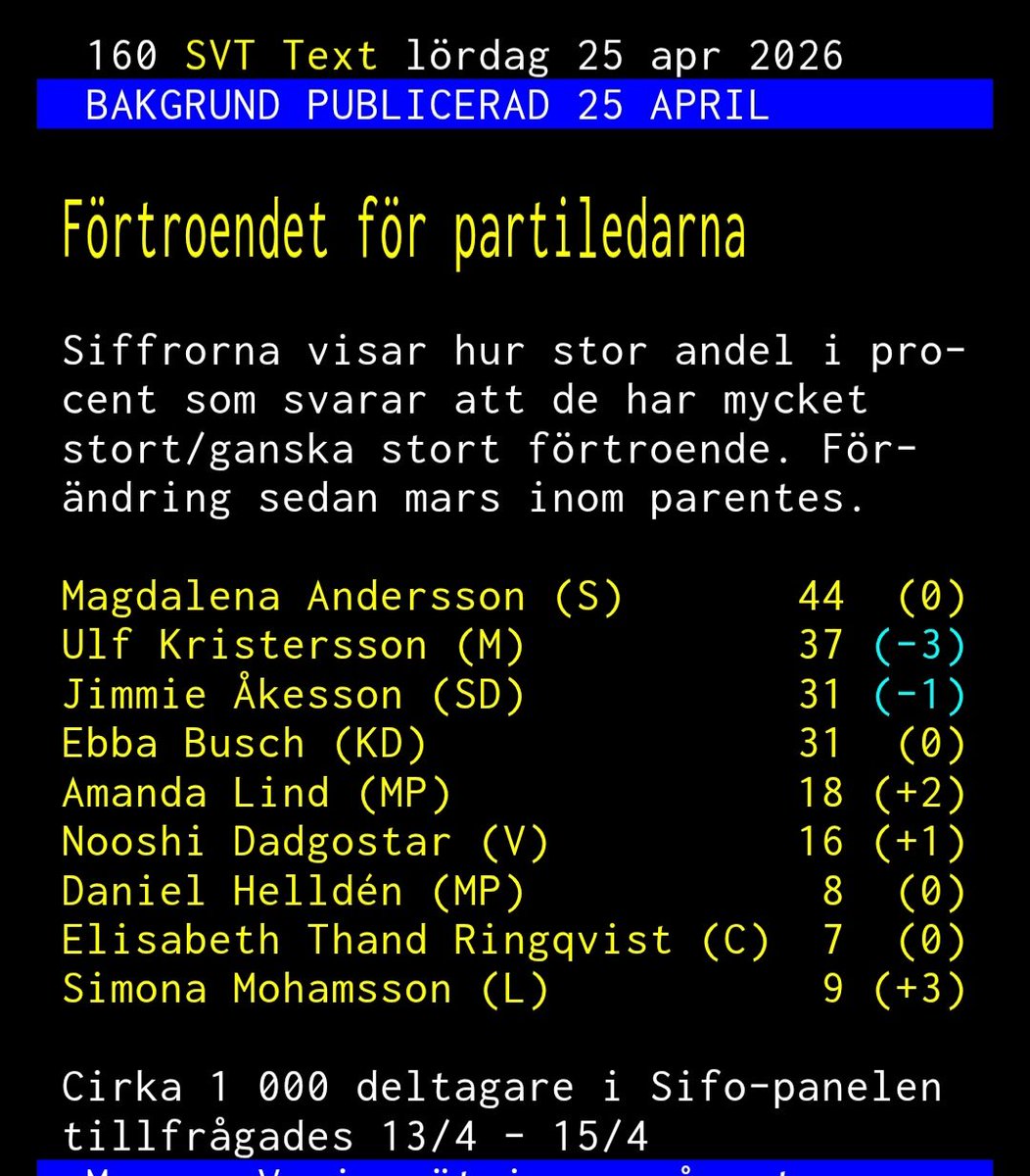Mohmamsson går om Helldén och Thand-Ringqvist. 
SVT lägger henne sist ändå, lurar alltid någon... 👍🏻
#svpol
