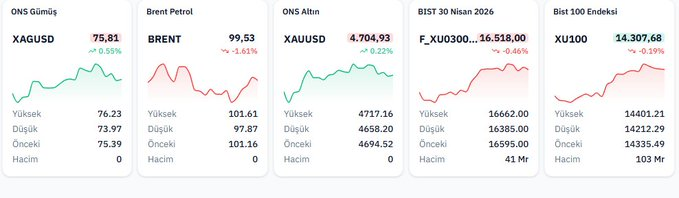 kaplanmfk's tweet image. PİYASA VERİLERİ
FVT
#GÜMÜŞ #ALTIN #PETROL #VIOP #XU100