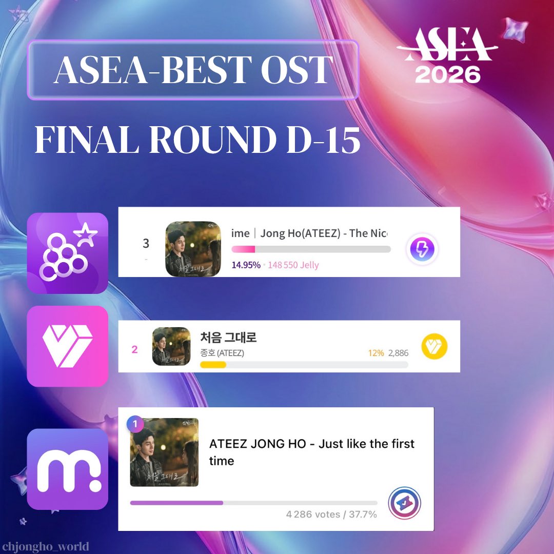 {🗳️} ASEA- BEST OST FINAL

D-15! We’re 3rd in overall votes.

Final round: we need #1 on all apps ‼️ 
Let’s not lose momentum after last round.

Vote on Mubeat, my1pick &amp; Podoal. 

Donations also open for token support⬇️

forms.gle/sQfHkHCMKoYy4w…

#JONGHO #ATEEZ #에이티즈 #종호