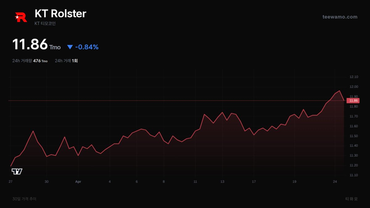 teewamo's tweet image. KT Rolster 티모코인 일일 리포트

11.86 Tmo (▼ -0.84%)
24h 거래량: 476 Tmo | 1건

teewamo.com/coins/kt
#LCK #KT #티모코인

※ 실제 암호화폐가 아닌 가상 팬 게임입니다