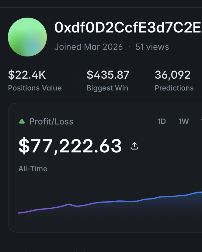 Predictr_Trade's tweet photo. This trader is one of the rare "Diamond tier" traders on @Polymarket 

His winning rate is actually 99%

He specializes in 5-minute, 15-minute ,1-hour and sports markets

Adress 0xdf0d2ccfe3d7c2ef120395534e43afe283509f79

Joined in March 2026 and is already up over $70,000

Insane discipline and devotion in making over 1000 trades a day, most of them at 98–99.9¢ is what gives him the edge

He only lost on 200 trades out of 33,000

You can get 100% on your first deposit and copy all of his trades all through Predictr

Access - DM